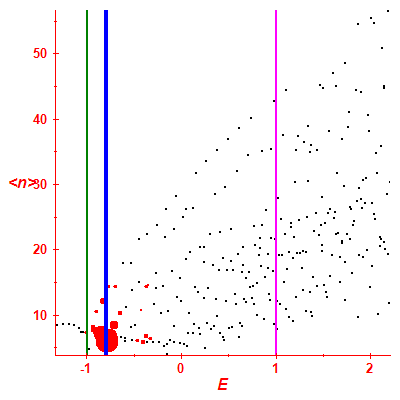 Peres lattice <N>